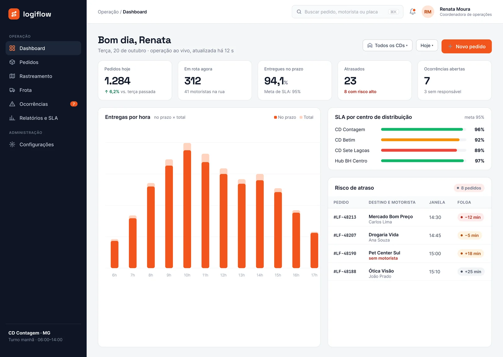 Dashboard operacional