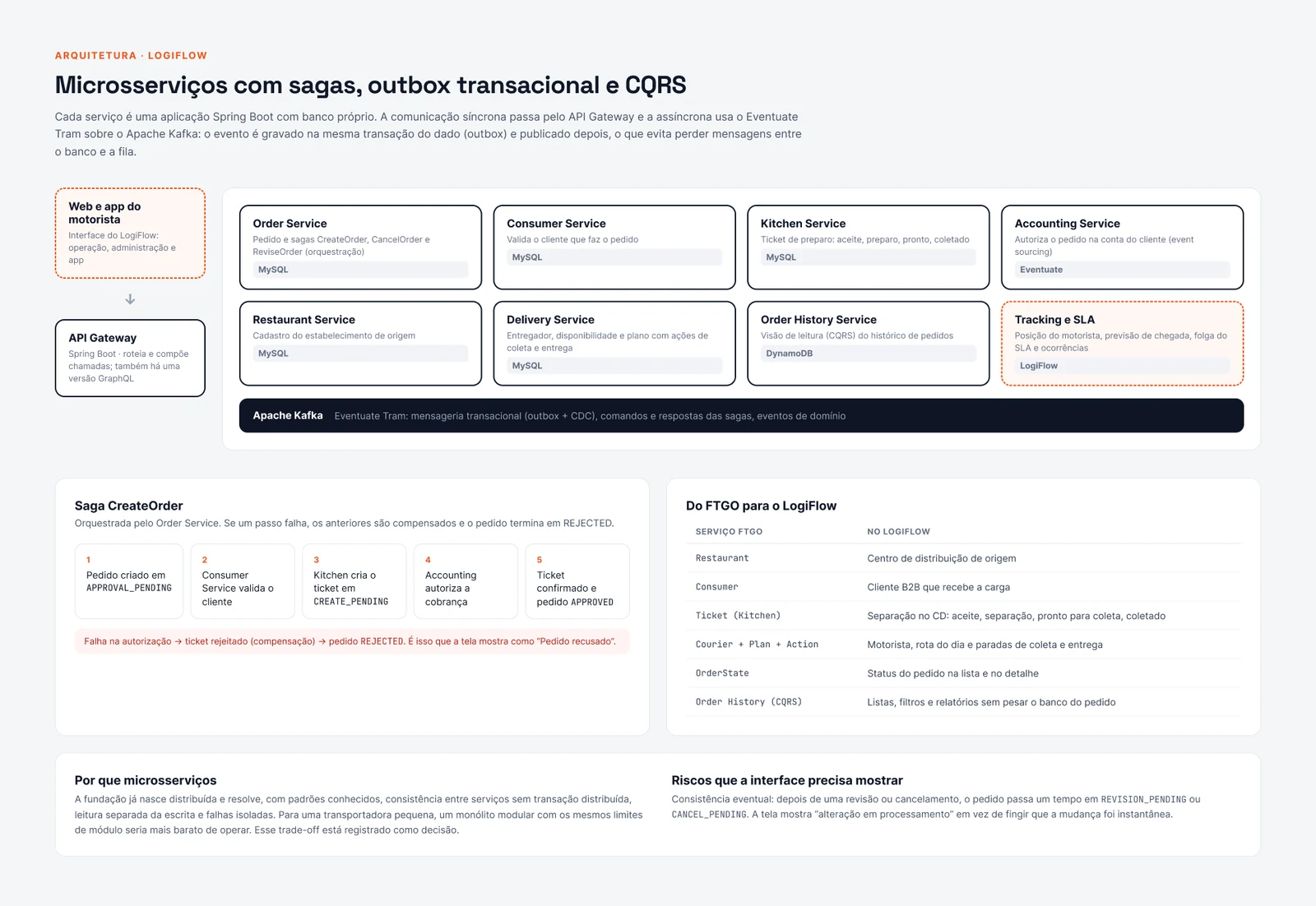 Serviços do FTGO, saga CreateOrder e o mapeamento para o LogiFlow