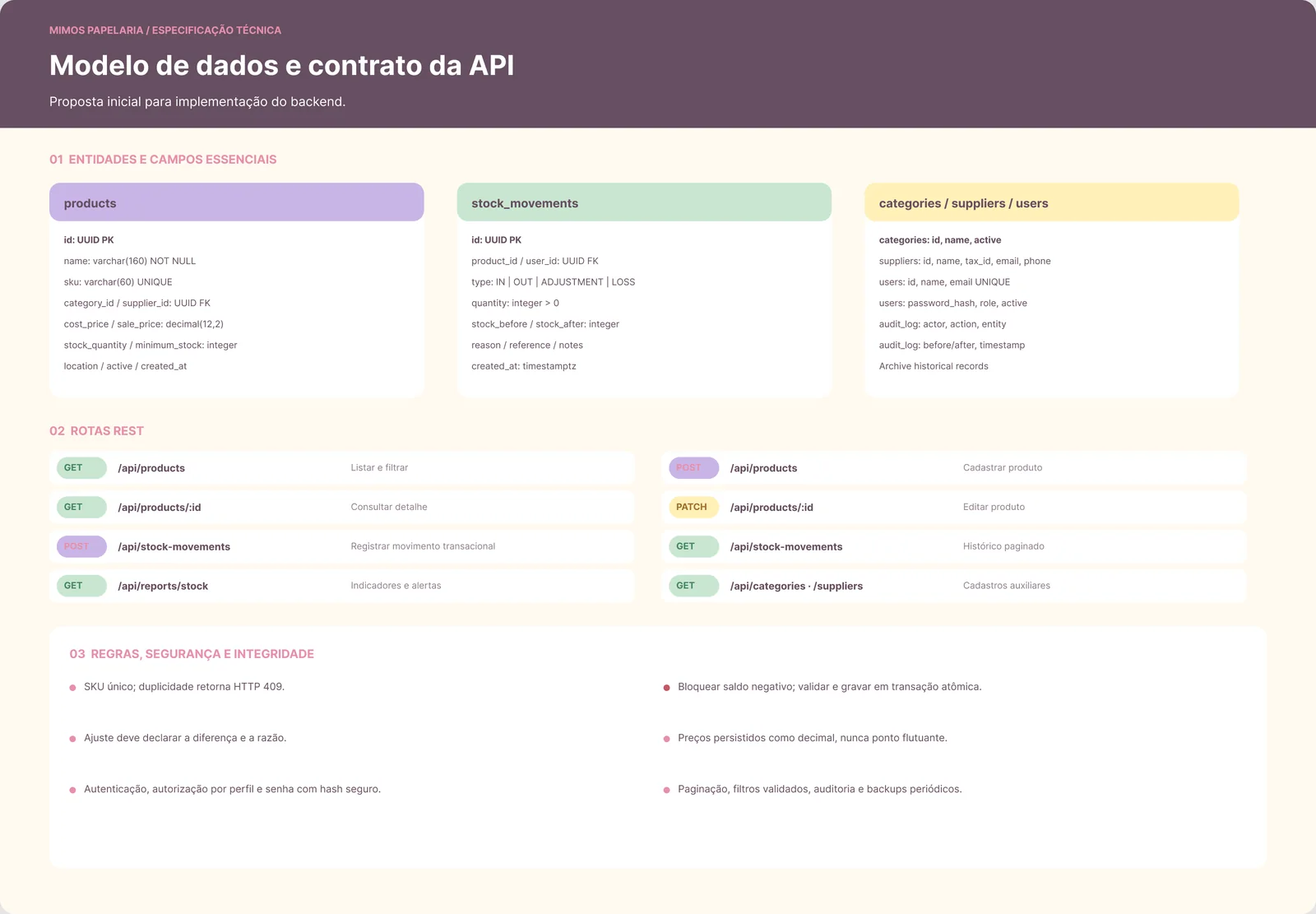 Modelo de dados e rotas da API REST